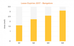 Bangalore lease expiry 1