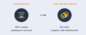 Bangalore lease expiry 2