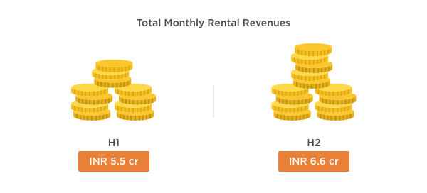 Total Monthly Rental Revenues - Hyderabad 2017