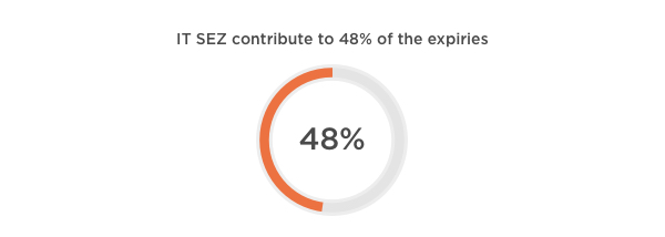 IT SEZ contribute to 48% of the expiries in Hyderabad 2017