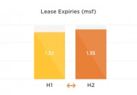 Lease Expiries - Hyderabad H1 & H2 2017