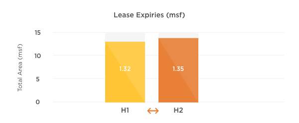 Lease Expiries - Hyderabad H1 & H2 2017