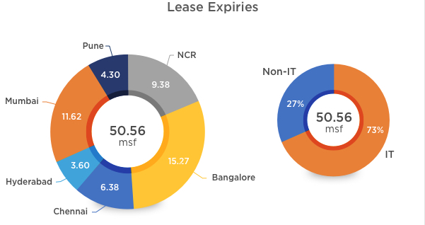 Office Lease Expiries in 2019