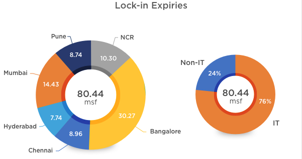 Office Lock In Expiries in 2019