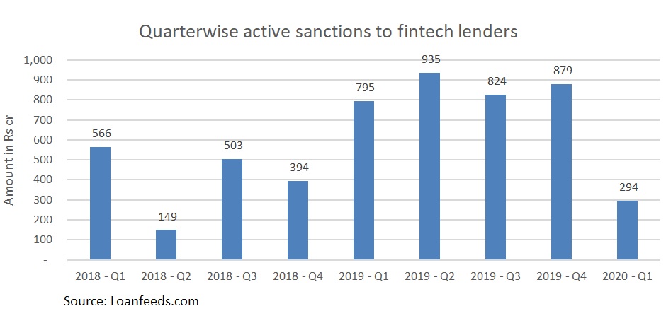 Quarter wise charge filings of Fintech lenders