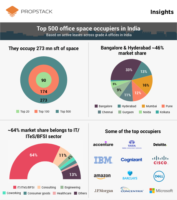 Top 500 occupiers